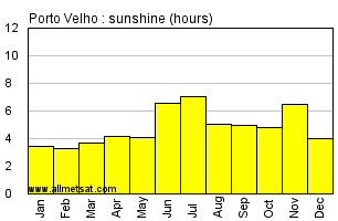 Porto Velho, Rondonia Brazil Annual Precipitation Graph